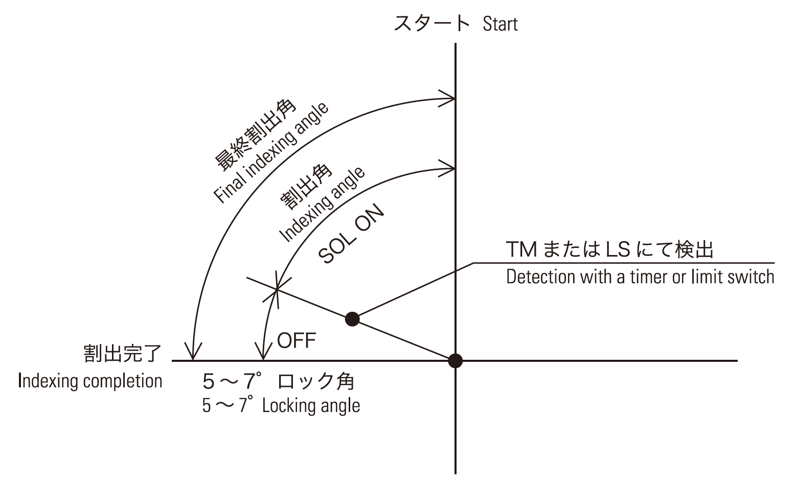 ミニテーブル動作図