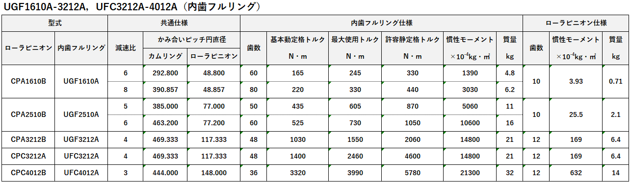 内歯フル仕様 内歯フル仕様