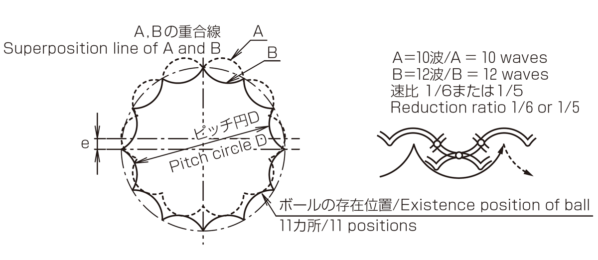 ボール減速機の原理　参考図4